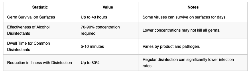 Disinfectant - statistic relevant